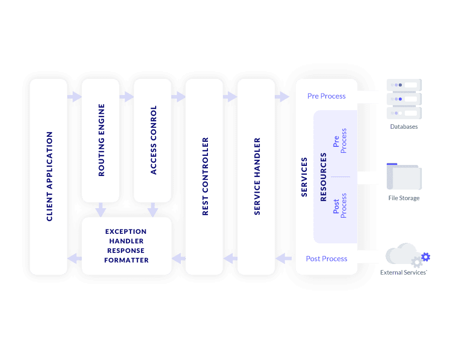 SOAP を REST API に変える方法