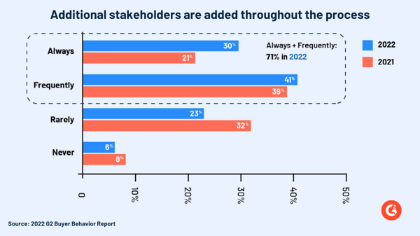 2022 年の G2 購入者行動レポートからのステークホルダーに関する調査結果