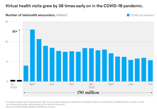 新型コロナウイルス感染症パンデミックの初期に、バーチャル医療訪問は 38 倍に増加