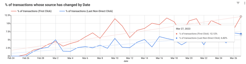 트래픽 소스가 변경된 거래 비율