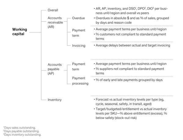 contoh KPI apa yang dapat dimasukkan oleh dasbor bulanan CFO