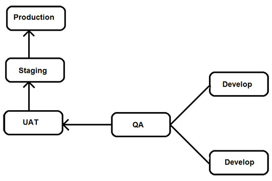 Salesforce-개발자-Sandboxes-SDLC-다이어그램