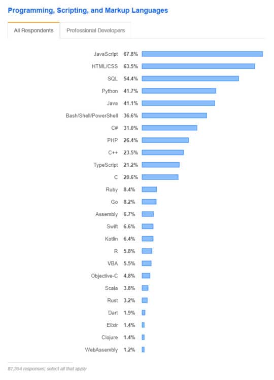JavaScript-แนวโน้มการเขียนโปรแกรมสคริปต์มาร์กอัปภาษาสแต็คโอเวอร์โฟลว์แบบสำรวจ 2019