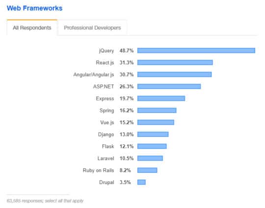 JavaScript-trends-web-frameworks-stackoverflow-survey-2019