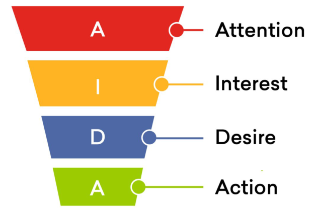 ความสนใจ - ความสนใจ - ความปรารถนา - การกระทำ