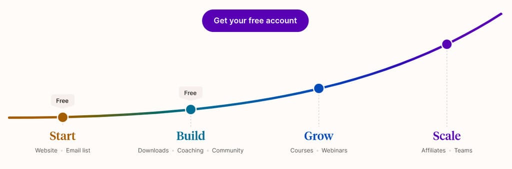 Podia の例 1 とは何ですか