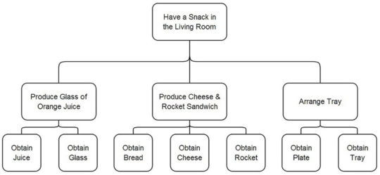 Struktur rincian kerja