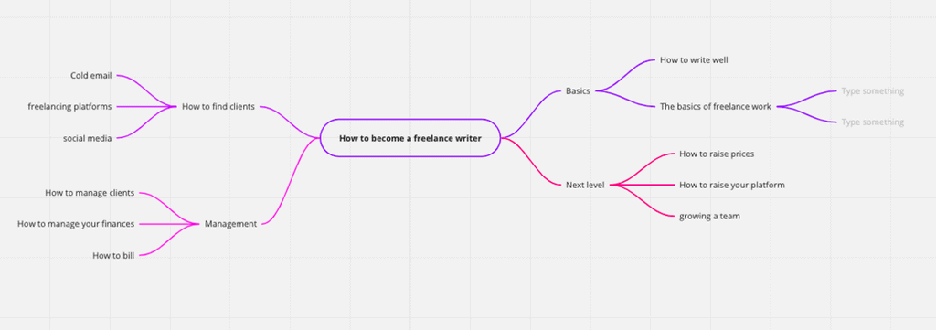 wie sich eine Mindmap entwickeln sollte