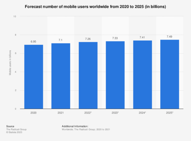 tahmin-sayı-of-mobil-kullanıcı-dünya çapında-2020-2025
