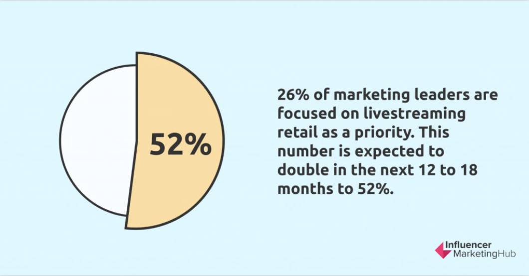 El 26% de los líderes de marketing utilizan la transmisión en vivo