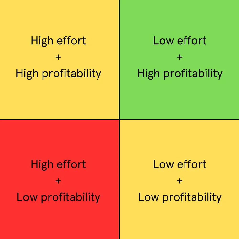 ความพยายามสูง + ผลกำไรต่ำสำหรับการตลาดแบบลีน