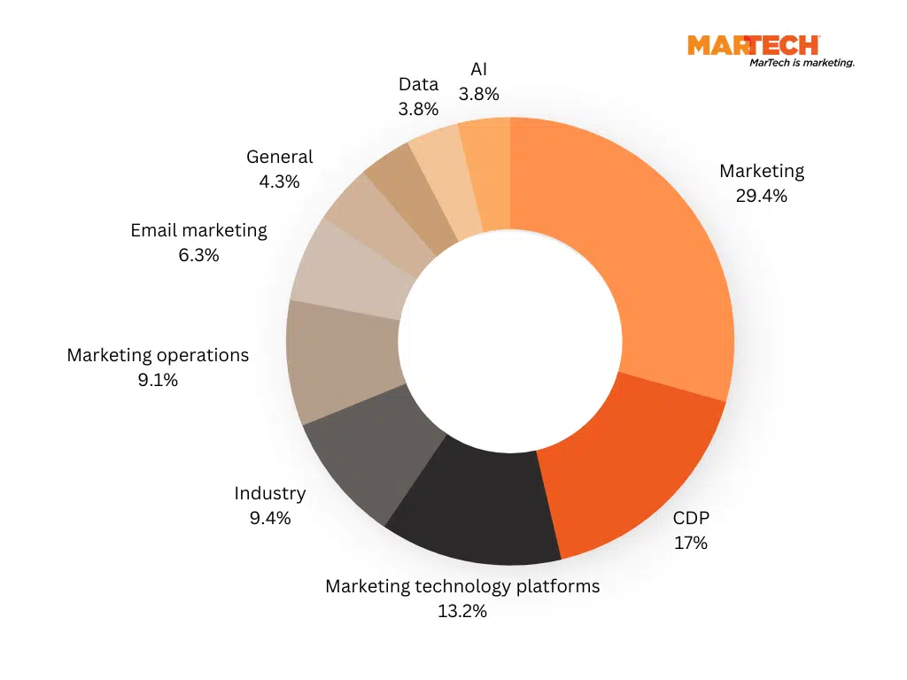 圖表 Conversation themes
