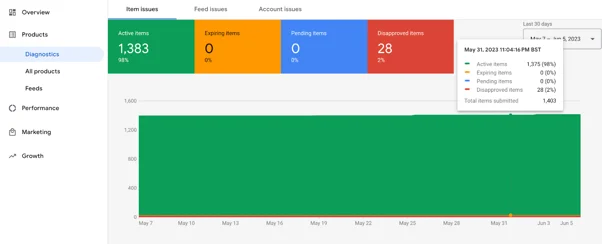 Diagnóstico de productos en Google Merchant Center