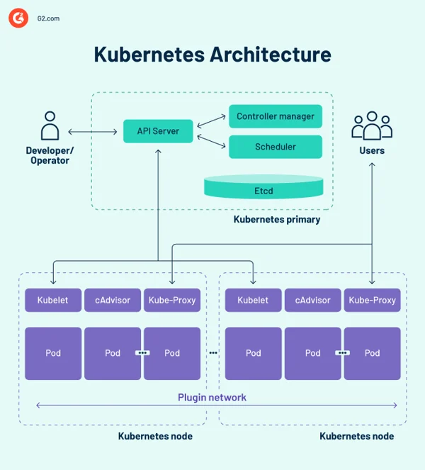 Diagrama de arquitetura do Kubernetes