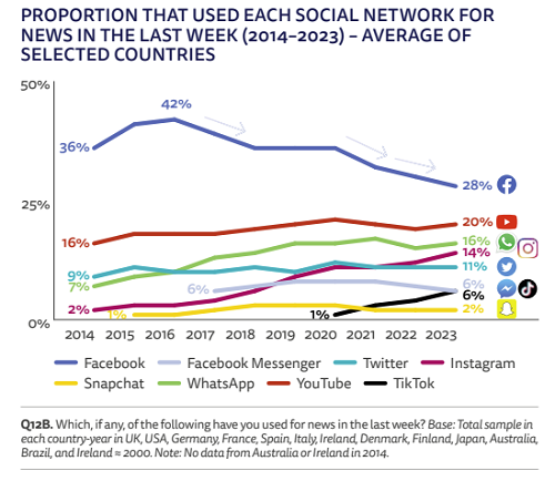 Raport de știri Reuters pe rețelele sociale