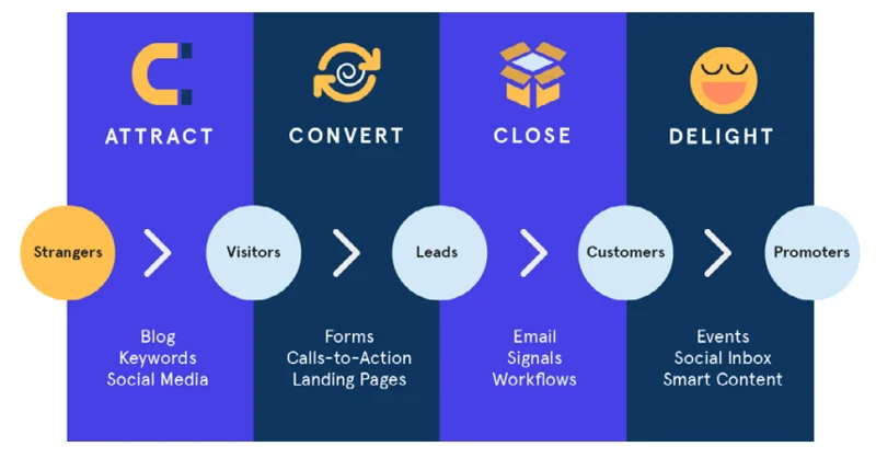 przyciągnij konwertuj zamknij model rozkoszy dla content marketingu