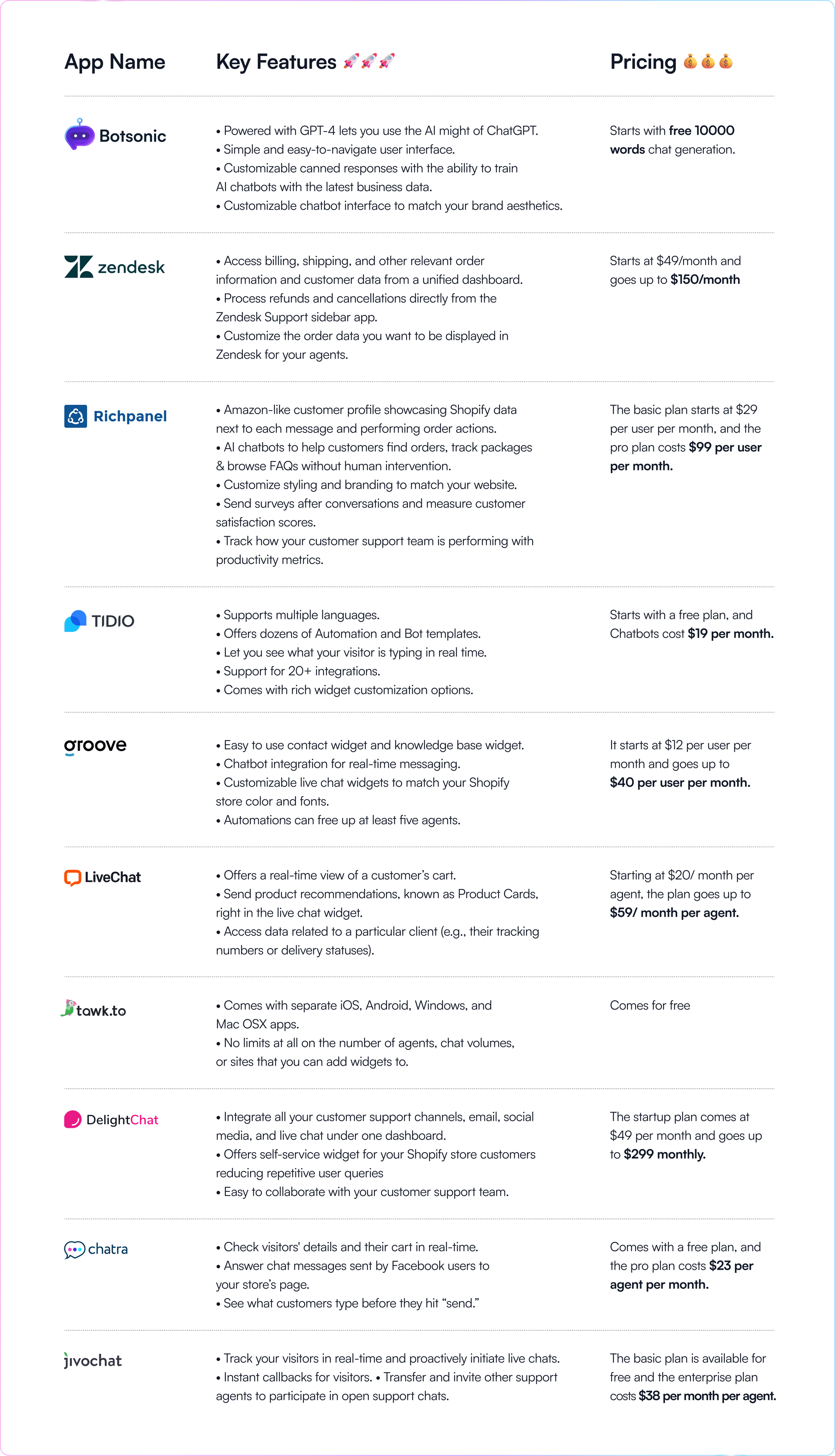 Vergleichstabelle – Beste Live-Chat-Apps für Shopify