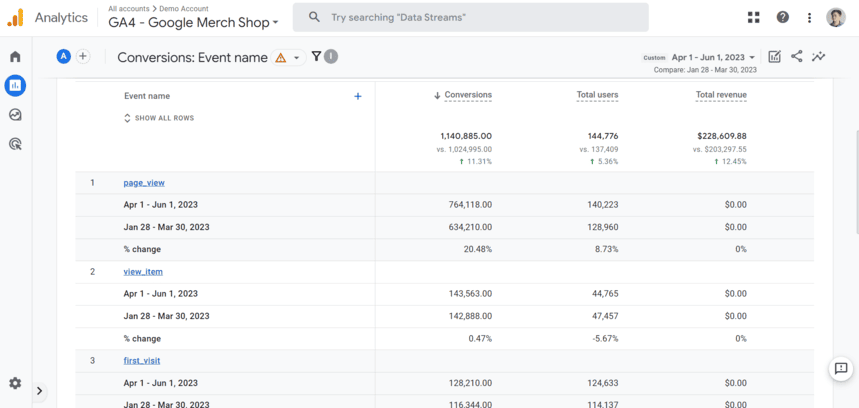 Entendendo a origem de uma queda de conversão