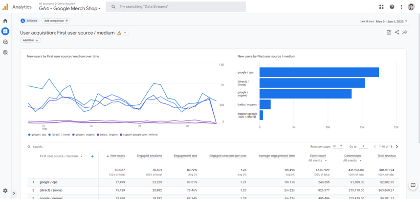 Relatório de aquisição de usuários