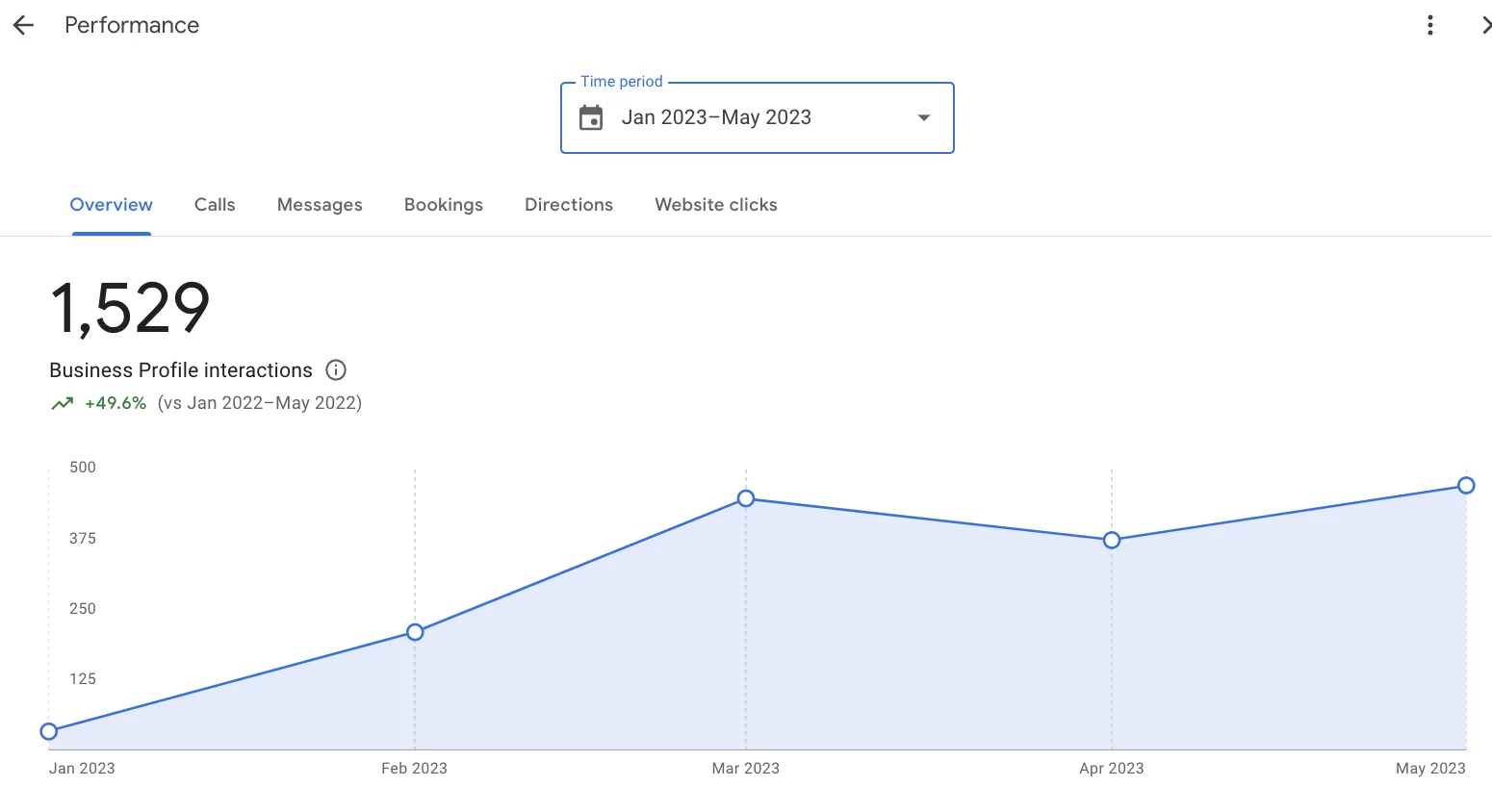 ตัวอย่างแผนภูมิการโต้ตอบของโปรไฟล์ธุรกิจ