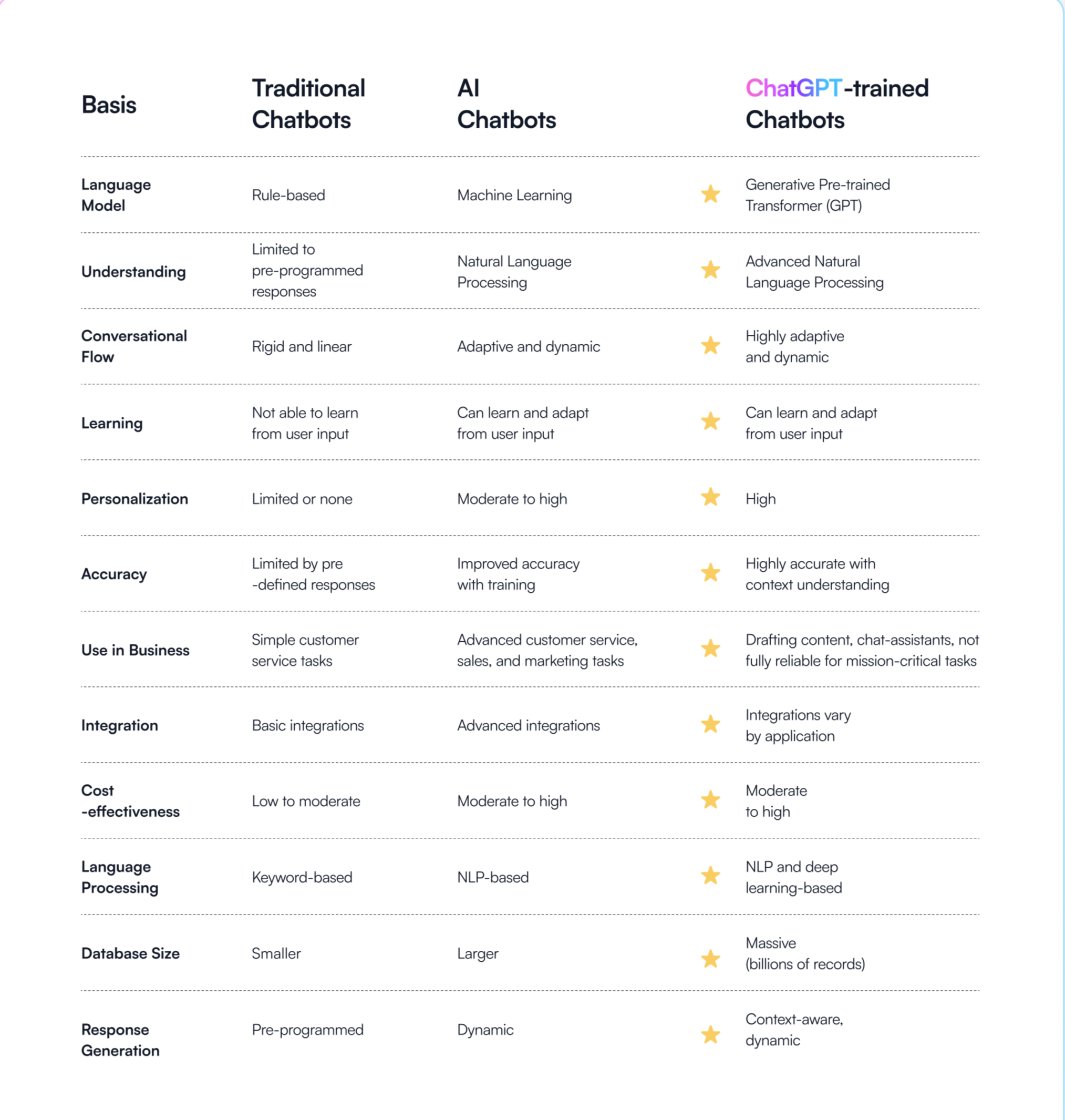 แชทบอทแบบดั้งเดิมเทียบกับแชทบอท AI เทียบกับแชทบอทที่ฝึกโดย ChatGPT - แชทบอทแบบดั้งเดิมเทียบกับ AI แชทบอทเทียบกับแชทบอท AI แบบกำหนดเองที่ฝึกโดย ChatGPT