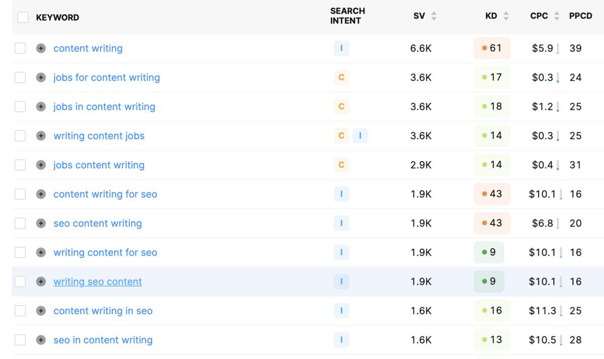 คำหลักที่มีเมตริกความตั้งใจในการค้นหา