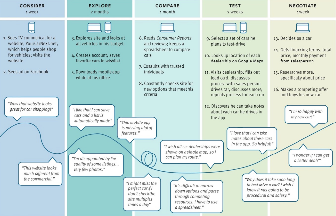 perjalanan pelanggan 2
