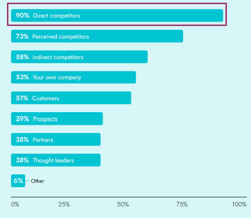 El 90% de los líderes de inteligencia competitiva dicen que recopilan información de competidores directos para su análisis competitivo.