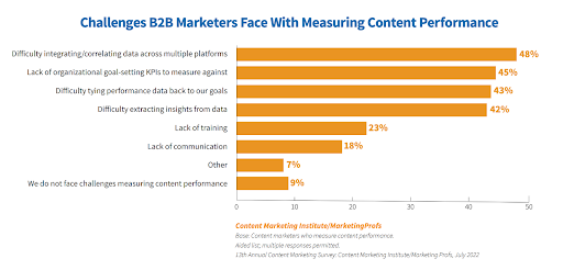 Sfide che i marketer B2B devono affrontare con la misurazione delle prestazioni dei contenuti