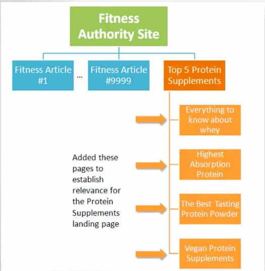 Pubblica contenuti di determinati argomenti per diventare un sito di autorità