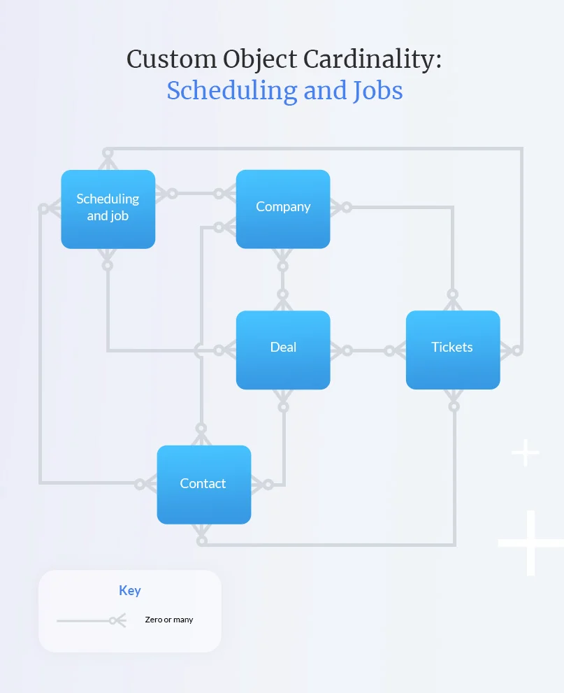 사용자 정의 개체 카디널리티
