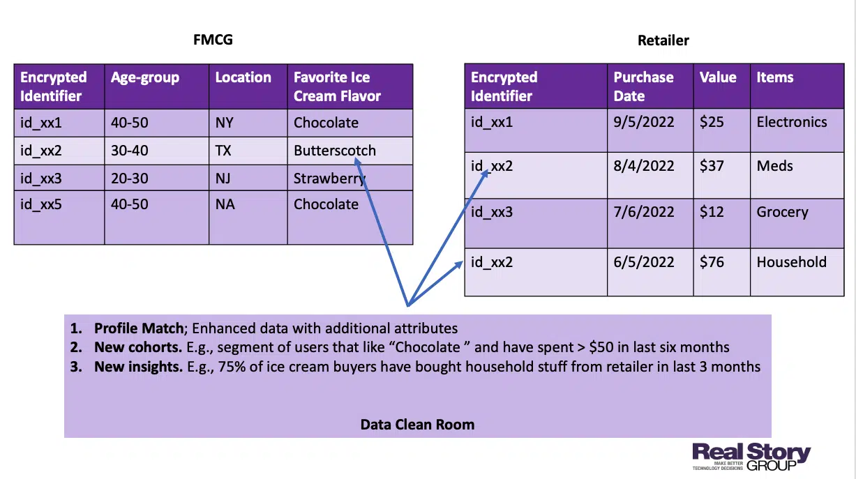 Contoh sederhana bagaimana FMCG dan pengecer dapat menggabungkan data pelanggan mereka.