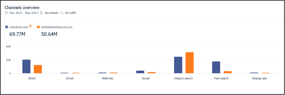 ภาพรวมช่องสำหรับ Overstock และ BBB ตั้งแต่มี.ค.-พ.ค. 2566