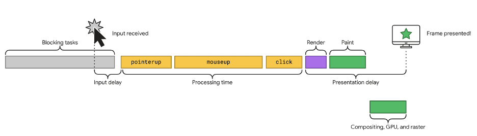 Un buon valore INP è inferiore a 200 ms e uno scadente è superiore a 500 ms.