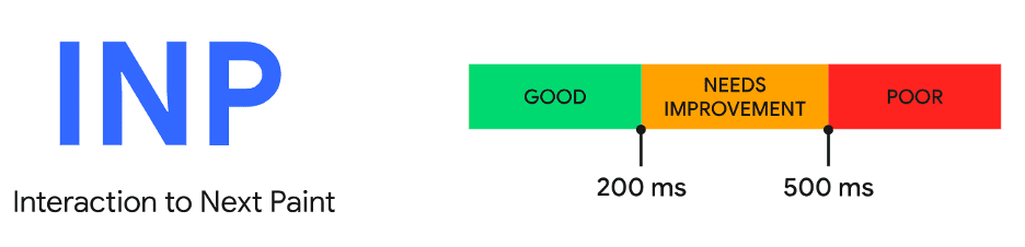 Un'interazione inizia quando viene ricevuto l'input, seguito da un ritardo di input, quindi tempo di elaborazione, quindi ritardo di presentazione e infine un frame presentato.