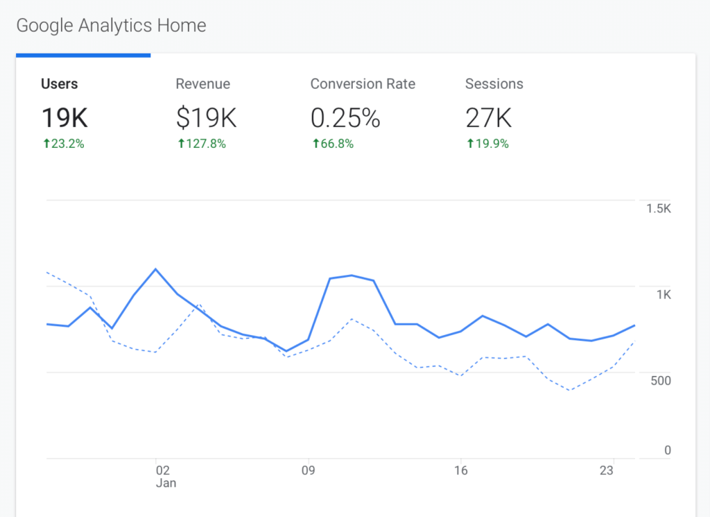 closeup grafik google analytics yang menampilkan statistik pemirsa dan lalu lintas