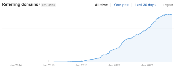 Grafico di esempio della crescita graduale dei domini di riferimento.