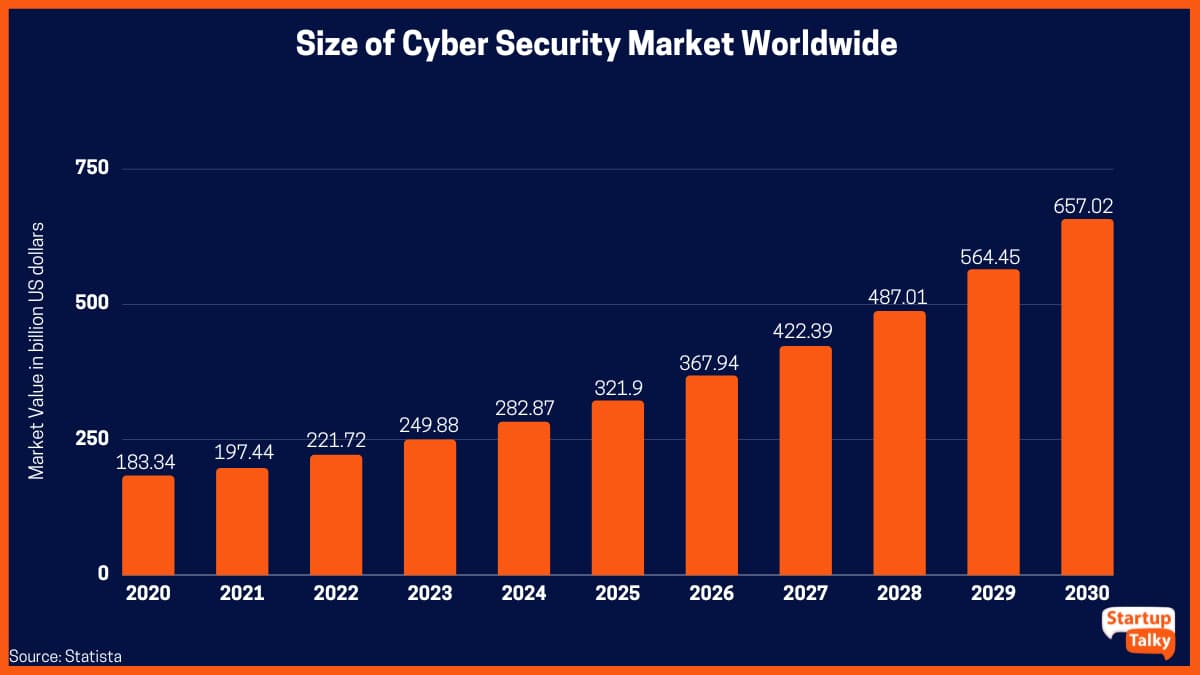 Taille du marché de la cybersécurité dans le monde de 2020 à 2030