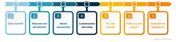 SaaS müşteri katılım aşamaları