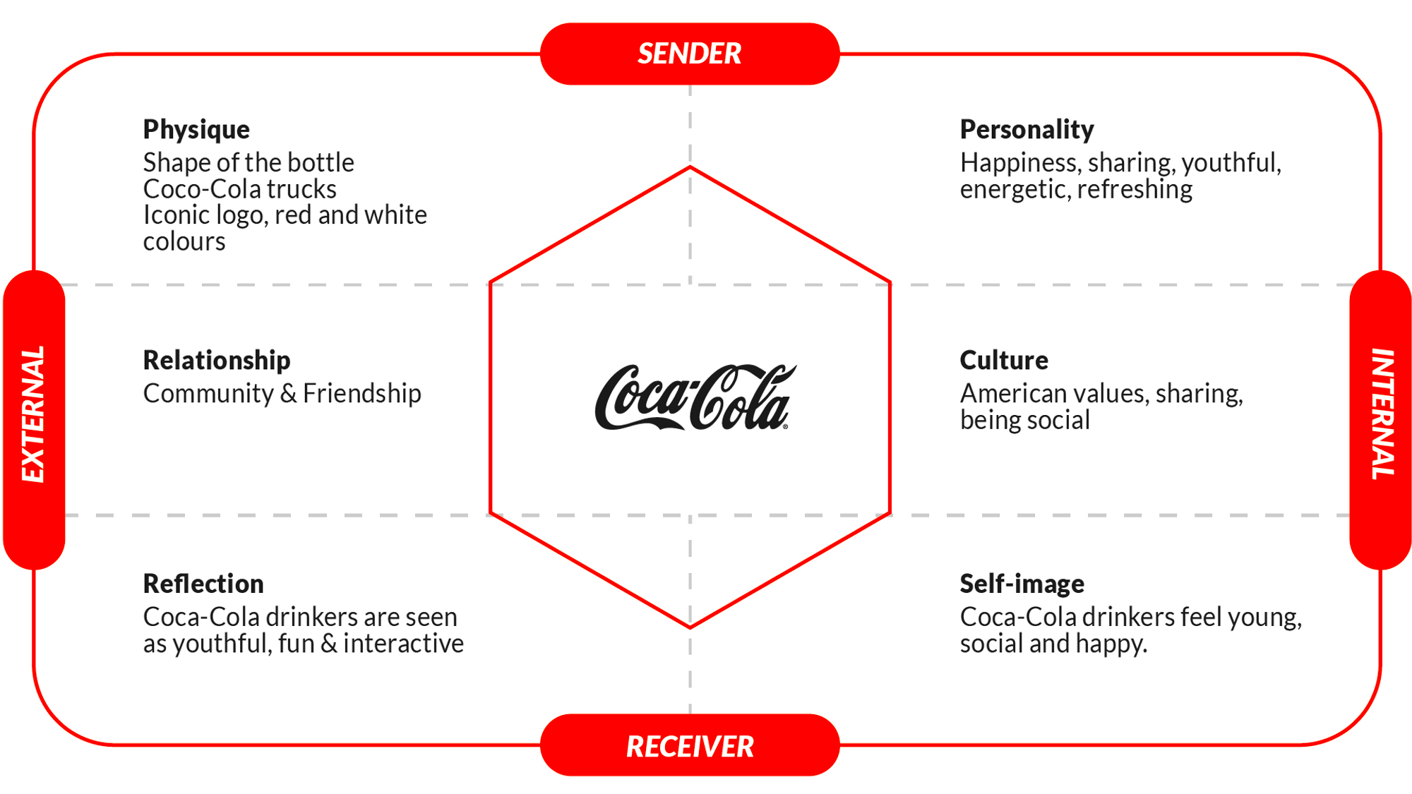 Pryzmat tożsamości marki - tożsamość marki