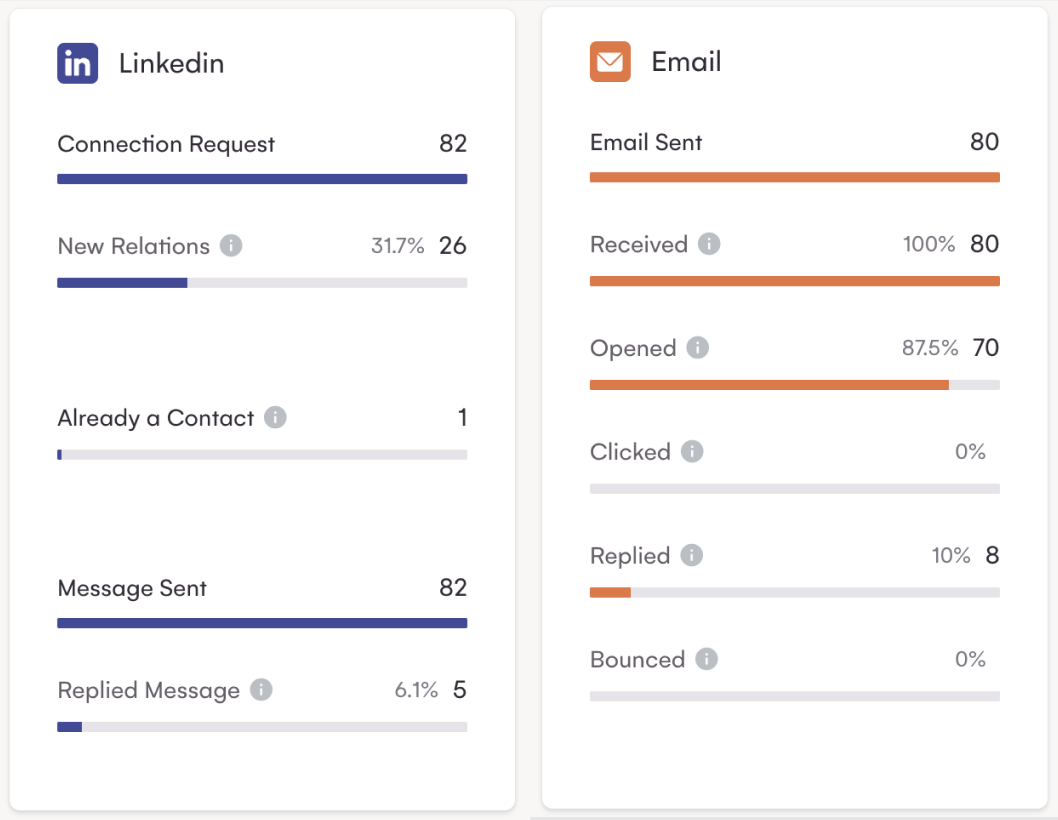 LaGrowthMachine が MeltingSpot のために作成したアウトバウンド キャンペーンの LinkedIn と電子メールの結果
