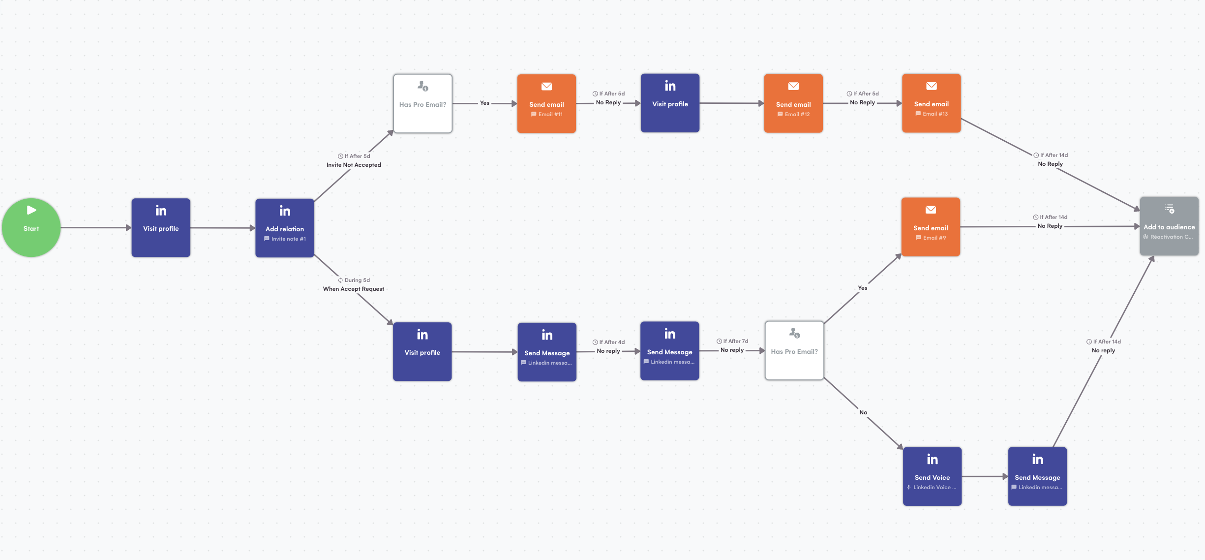 LaGrowthMachine が MeltingSpot に選んだキャンペーン
