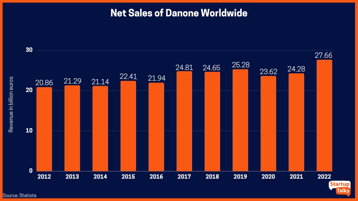 Nettoumsatz von Danone weltweit von 2012 bis 2022
