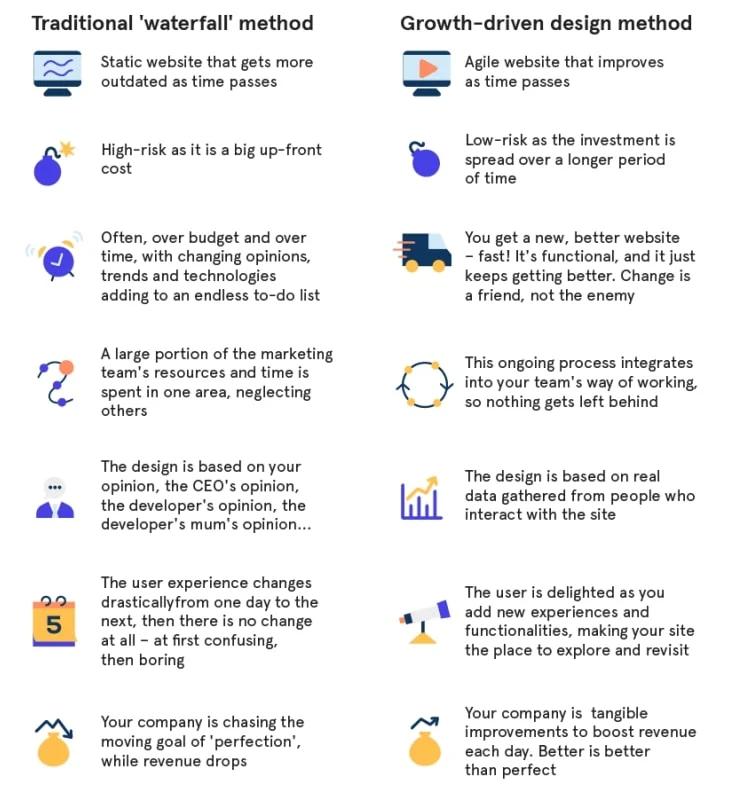 瀑布式网站设计与增长驱动型网站设计