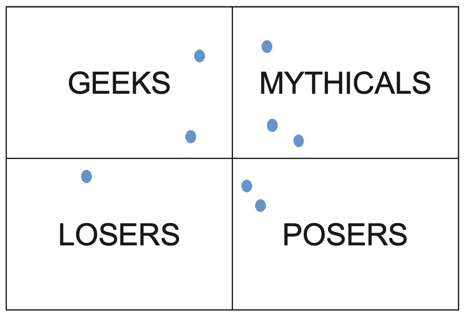 Der „Mythical Quadrant“-Ansatz zur Bewertung von Anbietern