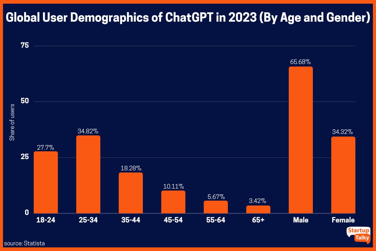 ข้อมูลประชากรของผู้ใช้ทั่วโลกของ ChatGPT ในปี 2023 ตามอายุและเพศ
