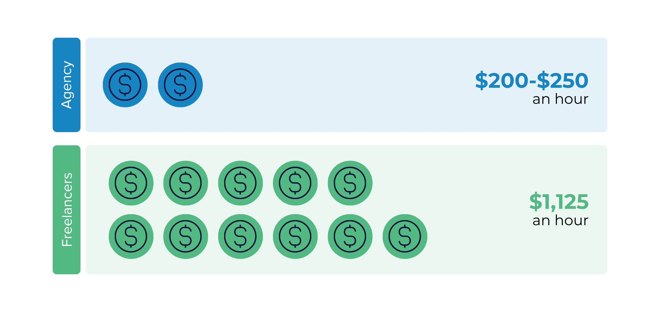 In media, un'agenzia di content marketing costerebbe $ 200- $ 250 l'ora, mentre i freelance per eseguire una strategia di content marketing completa sarebbero $ 1.125 l'ora
