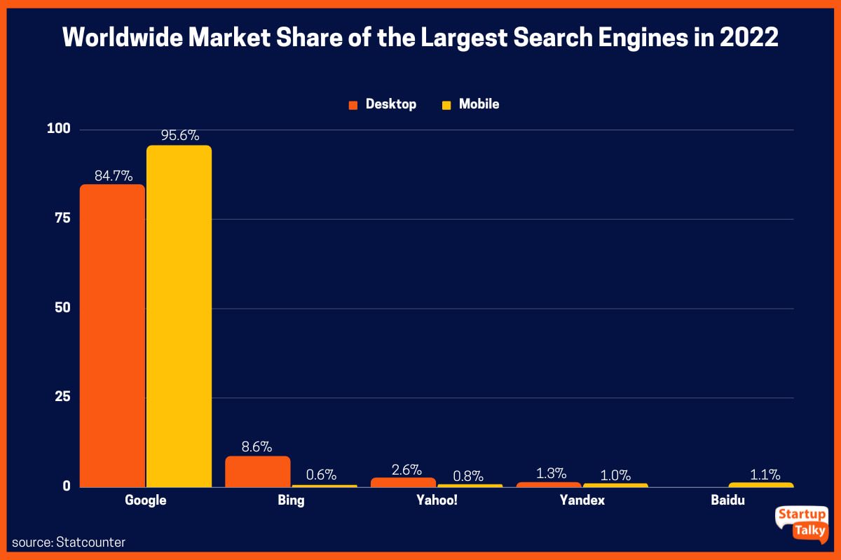 2022 年最大搜索引擎的全球市场份额 |谷歌的搜索主导地位