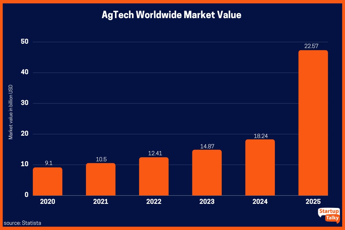 Weltweiter Marktwert für Agrartechnologie (Agtech) von 2020 bis 2025