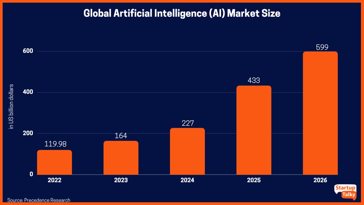 ขนาดตลาดปัญญาประดิษฐ์ (AI) ทั่วโลก